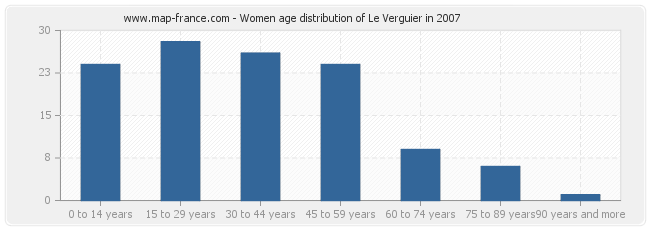 Women age distribution of Le Verguier in 2007